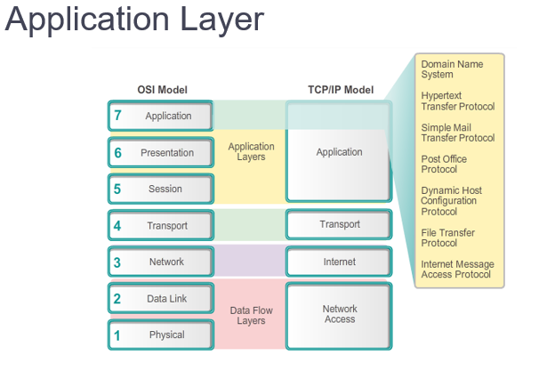 data layer application layer presentation layer
