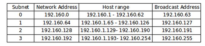 subnet mask table 4 bits